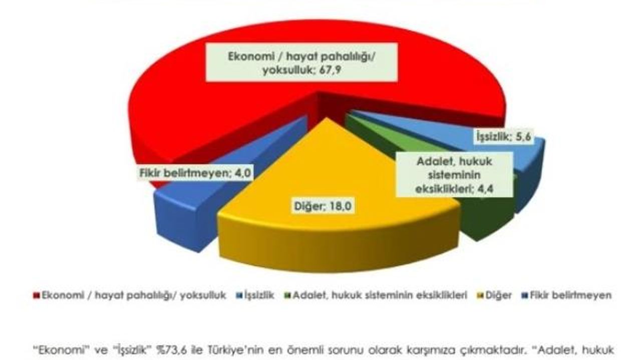 Türkiye'nin en önemli sorunu nedir?"anketi! ekonomi ve hayat pahalılığı diğer seçenekleri ezdi geçti